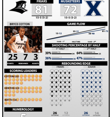 Game Recap: PC vs. Xavier 1/25/14
