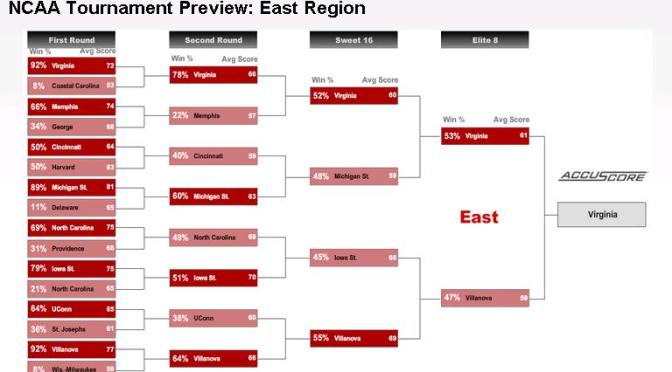 Accuscore.com – East Region Tournament Preview #pcbb
