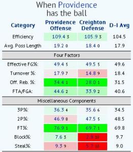 pc vs creighton kenpom 1