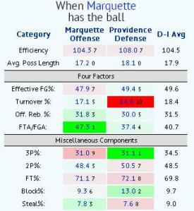 pc vs marquette kenpom marquette