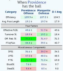 pc vs marquette kenpom pc