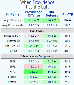pc vs unc ncaa tourney kenpom1