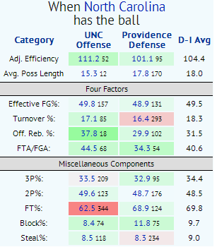 pc vs unc ncaa tourney kenpom2