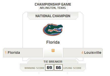 #pcbb Official 2014 NCAA Tournament Bracket