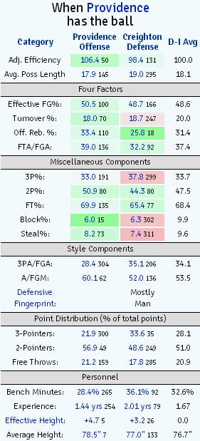 PC vs Creighton kenpom1 12 31 14