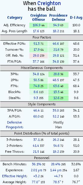 PC vs Creighton kenpom2 12 31 14