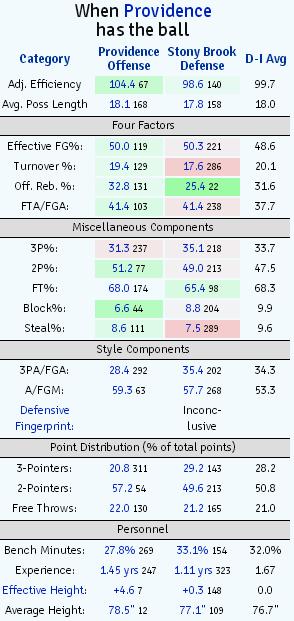 PC vs Stony Brook Kenpom 1