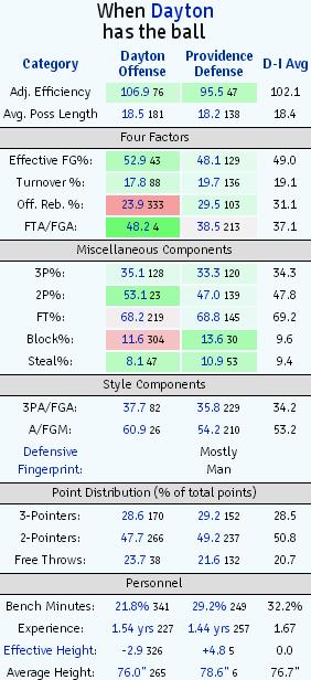 PC vs Dayton 2015 NCAA Tourney Kenpom2