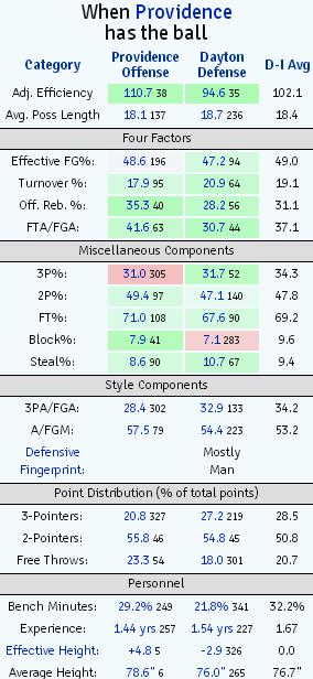 PC vs Dayton NCAA Tourney 2015 Kenpom1