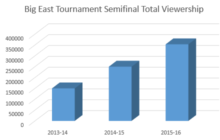 Big East Tournament Semifinal Total Viewership 2013-2016