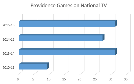 Providence Games on National TV 2010-11 Compared to 2013-16