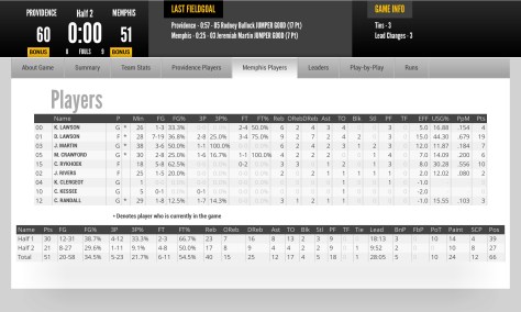 Memphis Box Score