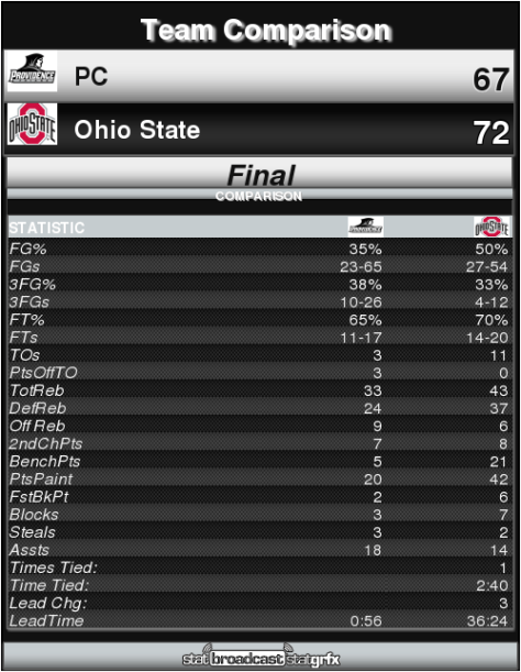 Providence vs Ohio State 11 17 16 Team Comparison StatBroadcast