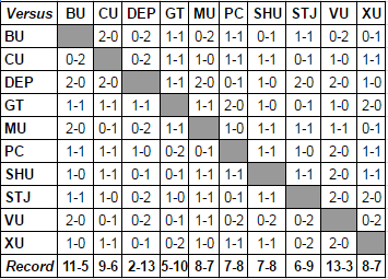 Big East Head-to-Head results through games on 2/22/17