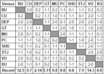 Big East Head-to-Head Results through 2/26/17