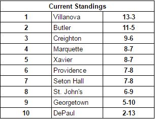 Big East standings through games on 2/22/17