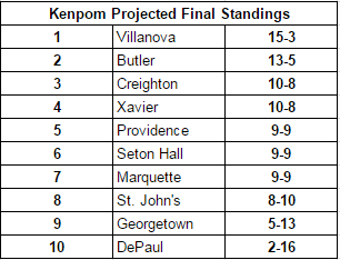 Kenpom.com's projected final Big East standings through 3/4/17