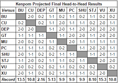 Kenpom.com's Projected Final Big East head-to-head results