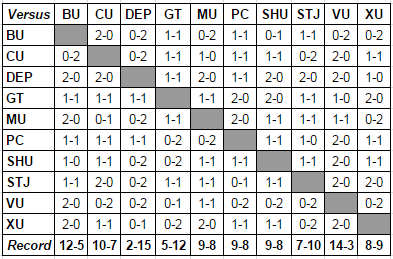 Big East Head-to-Head Results through 3/1/17