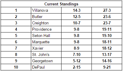 Big East standings through games on 3/1/17